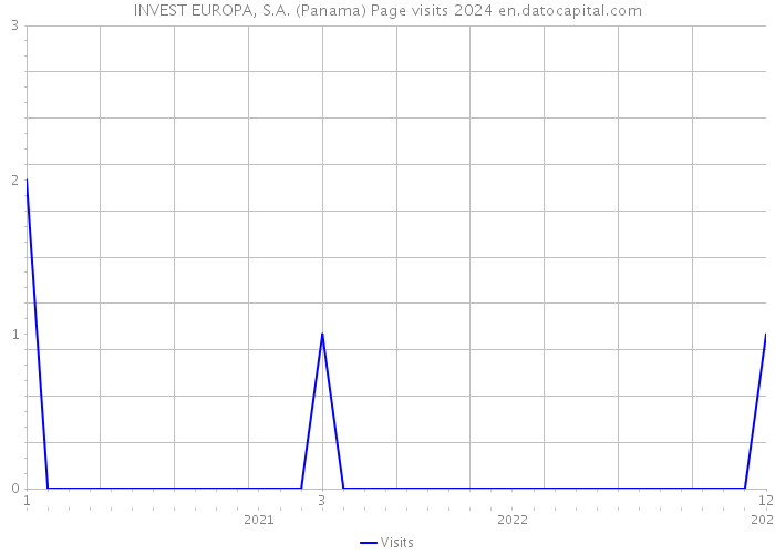 INVEST EUROPA, S.A. (Panama) Page visits 2024 