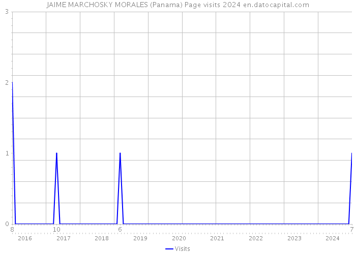 JAIME MARCHOSKY MORALES (Panama) Page visits 2024 