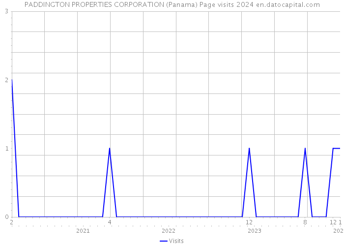 PADDINGTON PROPERTIES CORPORATION (Panama) Page visits 2024 