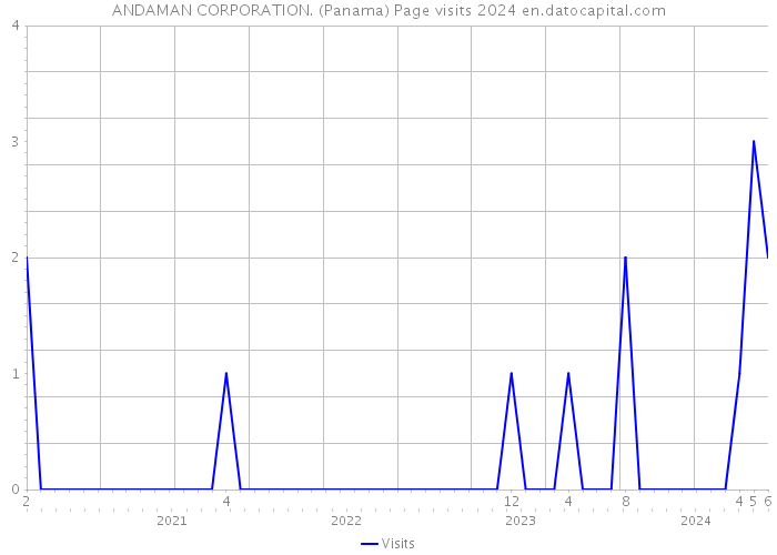 ANDAMAN CORPORATION. (Panama) Page visits 2024 