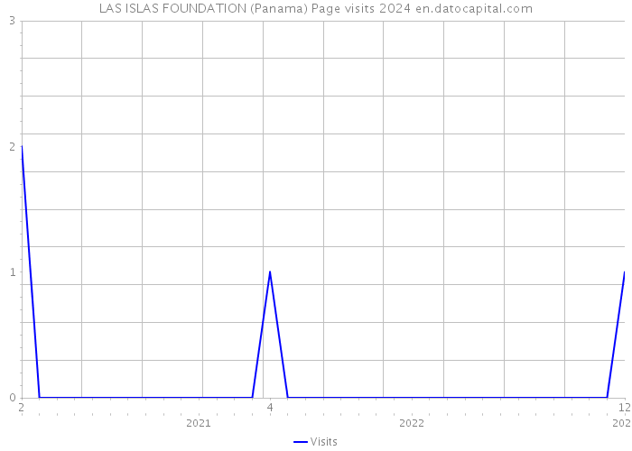 LAS ISLAS FOUNDATION (Panama) Page visits 2024 