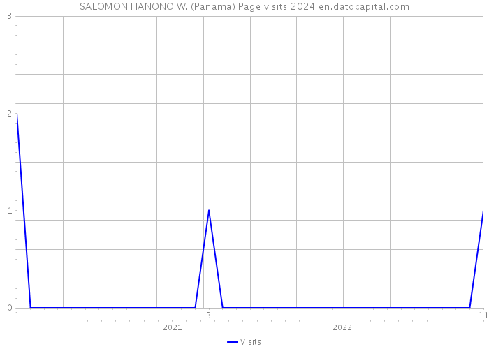 SALOMON HANONO W. (Panama) Page visits 2024 