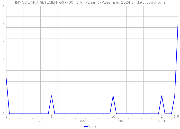 INMOBILIARIA SETECIENTOS (700), S.A. (Panama) Page visits 2024 