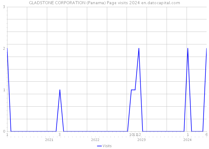 GLADSTONE CORPORATION (Panama) Page visits 2024 