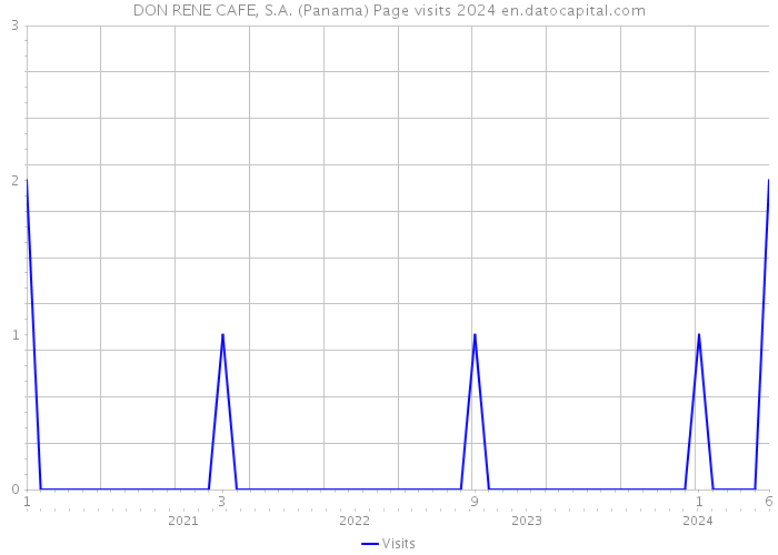 DON RENE CAFE, S.A. (Panama) Page visits 2024 