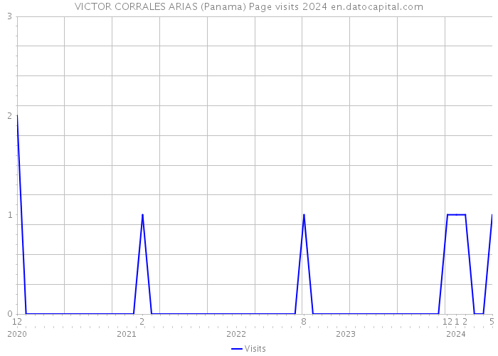 VICTOR CORRALES ARIAS (Panama) Page visits 2024 