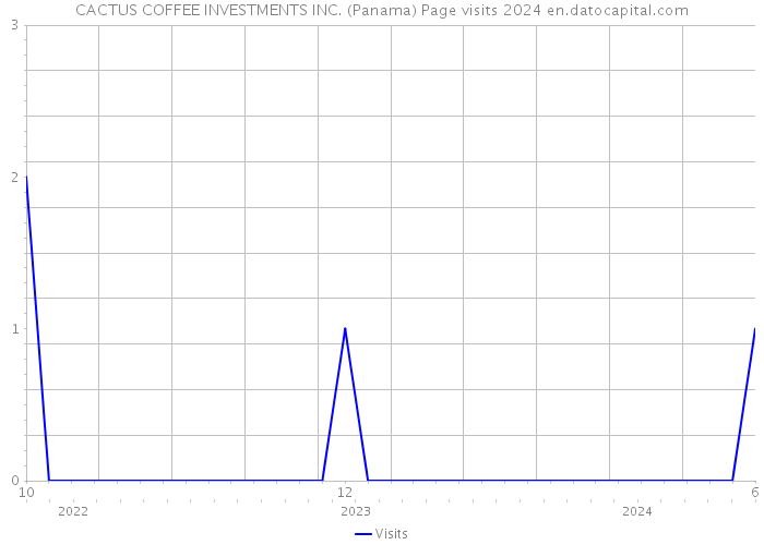 CACTUS COFFEE INVESTMENTS INC. (Panama) Page visits 2024 