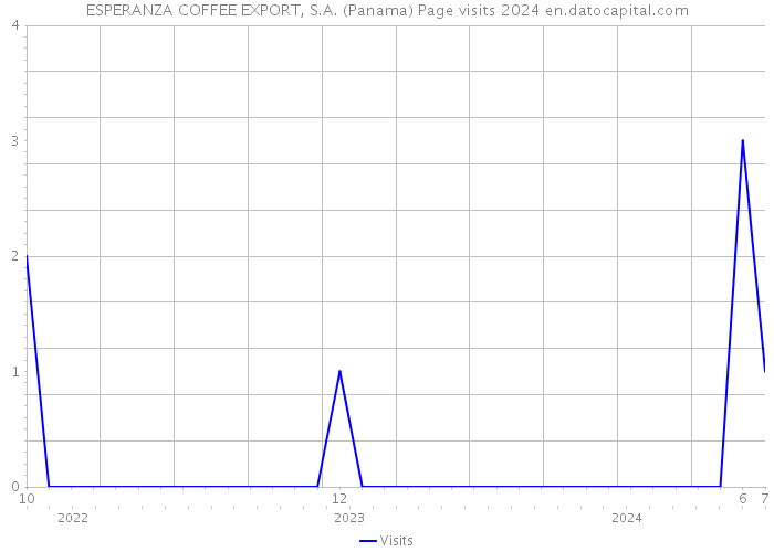 ESPERANZA COFFEE EXPORT, S.A. (Panama) Page visits 2024 