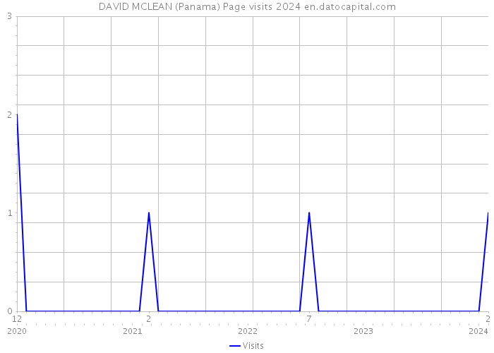DAVID MCLEAN (Panama) Page visits 2024 