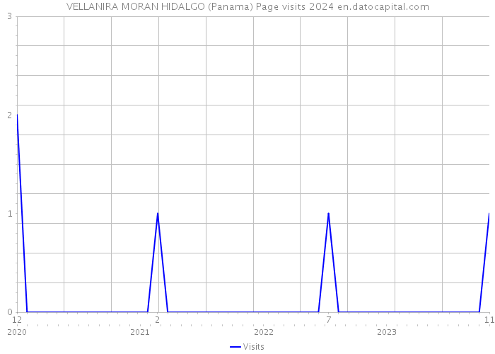 VELLANIRA MORAN HIDALGO (Panama) Page visits 2024 