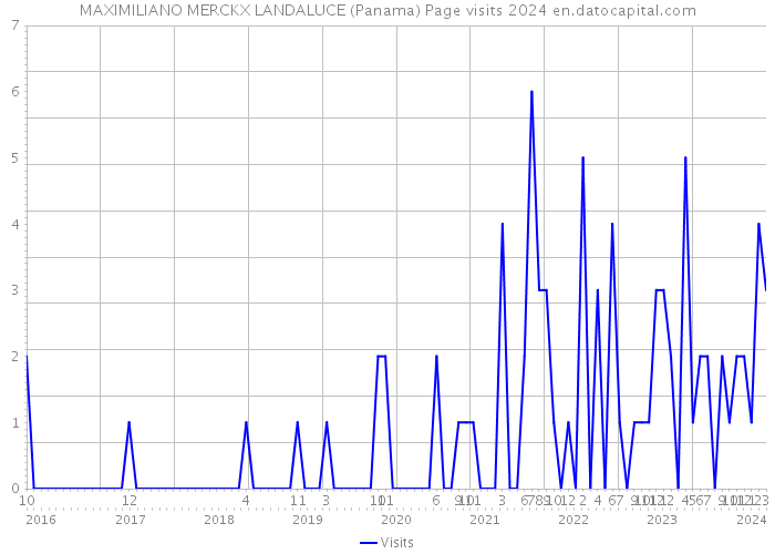 MAXIMILIANO MERCKX LANDALUCE (Panama) Page visits 2024 