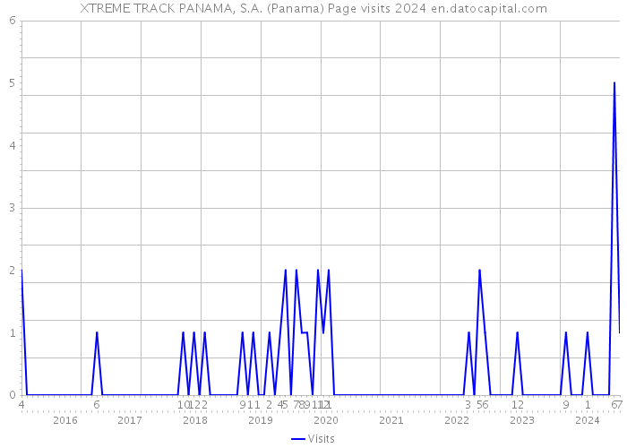 XTREME TRACK PANAMA, S.A. (Panama) Page visits 2024 