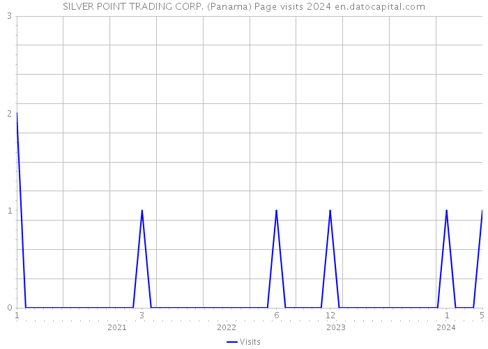 SILVER POINT TRADING CORP. (Panama) Page visits 2024 