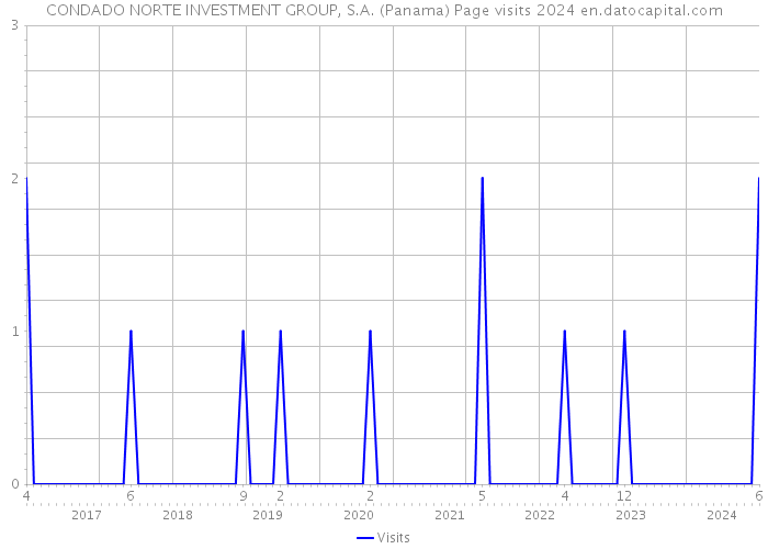CONDADO NORTE INVESTMENT GROUP, S.A. (Panama) Page visits 2024 