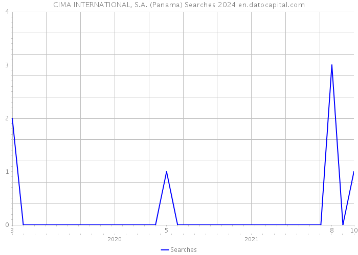 CIMA INTERNATIONAL, S.A. (Panama) Searches 2024 