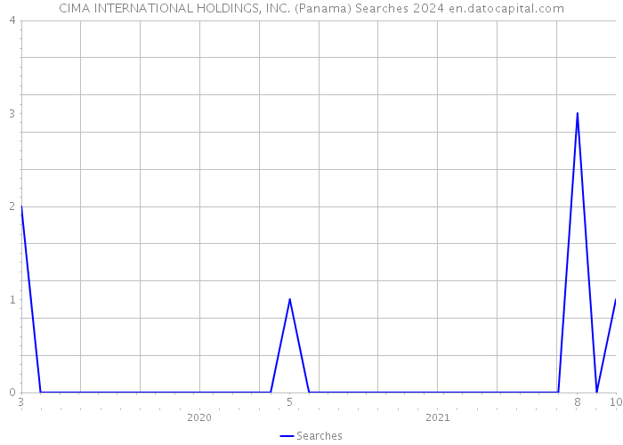 CIMA INTERNATIONAL HOLDINGS, INC. (Panama) Searches 2024 
