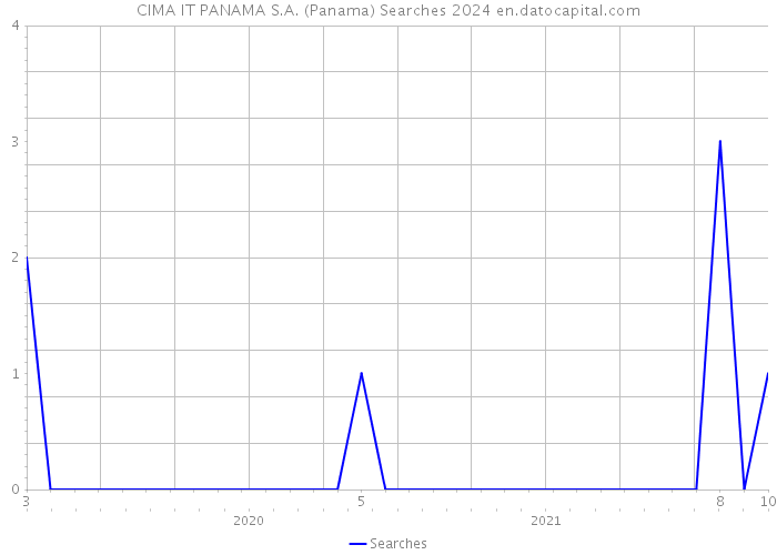 CIMA IT PANAMA S.A. (Panama) Searches 2024 