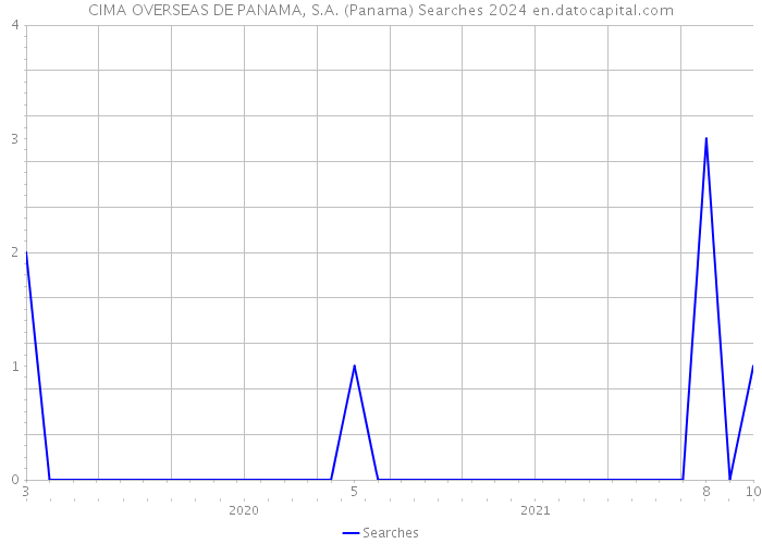 CIMA OVERSEAS DE PANAMA, S.A. (Panama) Searches 2024 