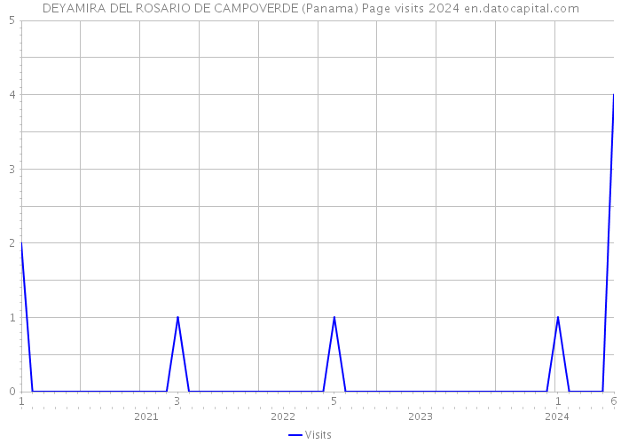 DEYAMIRA DEL ROSARIO DE CAMPOVERDE (Panama) Page visits 2024 