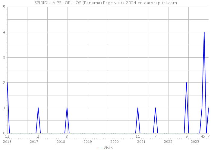 SPIRIDULA PSILOPULOS (Panama) Page visits 2024 