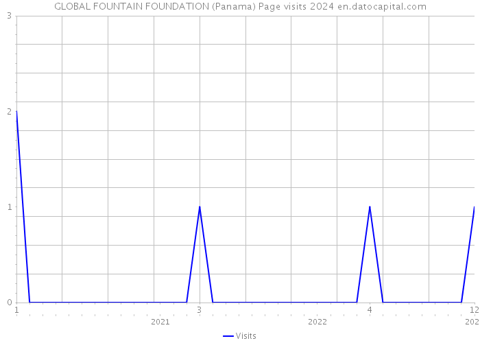 GLOBAL FOUNTAIN FOUNDATION (Panama) Page visits 2024 