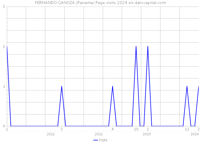 FERNANDO GANOZA (Panama) Page visits 2024 