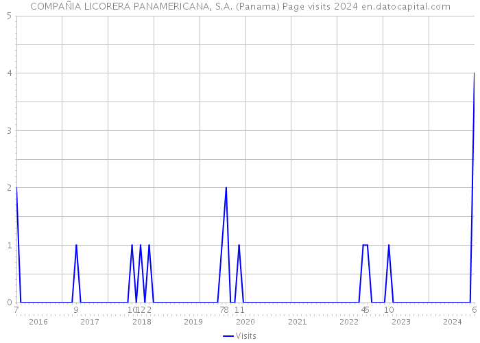 COMPAÑIA LICORERA PANAMERICANA, S.A. (Panama) Page visits 2024 