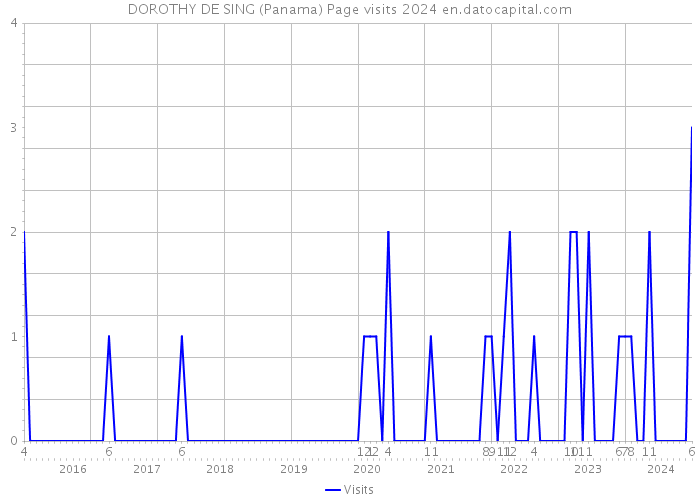 DOROTHY DE SING (Panama) Page visits 2024 