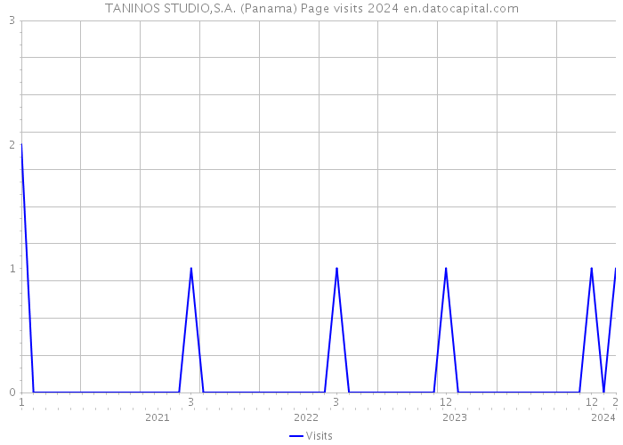 TANINOS STUDIO,S.A. (Panama) Page visits 2024 