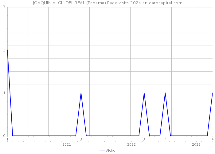 JOAQUIN A. GIL DEL REAL (Panama) Page visits 2024 