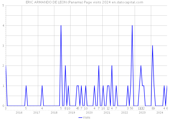 ERIC ARMANDO DE LEON (Panama) Page visits 2024 