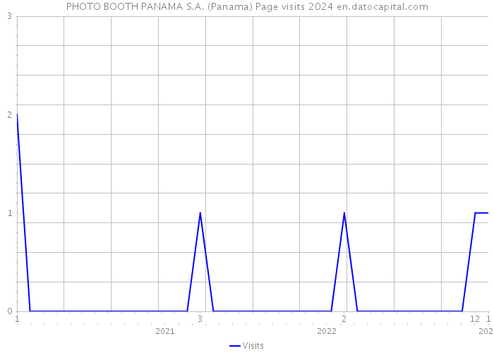 PHOTO BOOTH PANAMA S.A. (Panama) Page visits 2024 