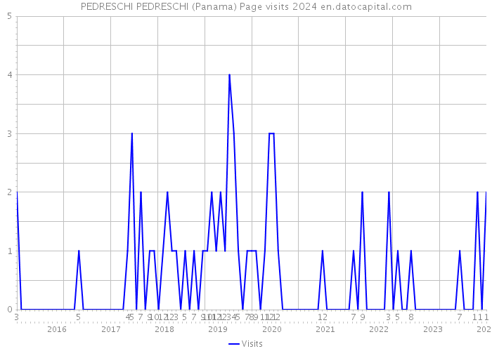 PEDRESCHI PEDRESCHI (Panama) Page visits 2024 