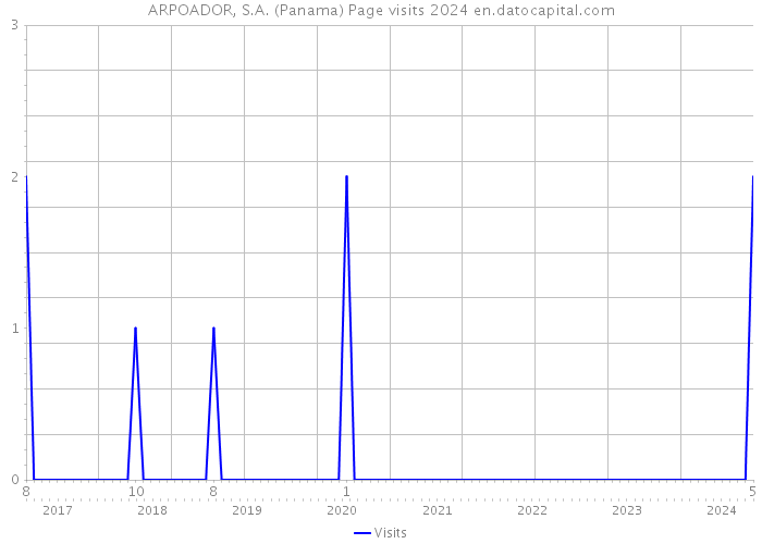 ARPOADOR, S.A. (Panama) Page visits 2024 