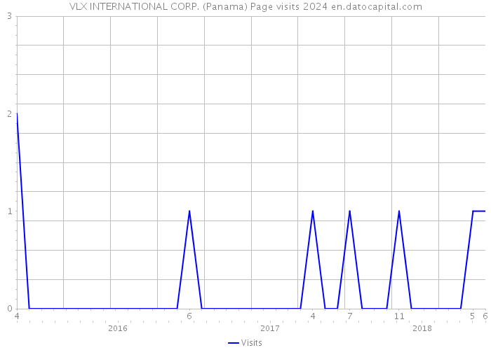 VLX INTERNATIONAL CORP. (Panama) Page visits 2024 