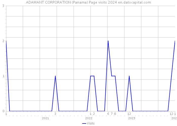 ADAMANT CORPORATION (Panama) Page visits 2024 