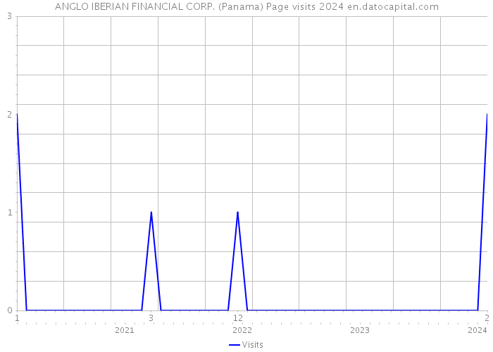 ANGLO IBERIAN FINANCIAL CORP. (Panama) Page visits 2024 