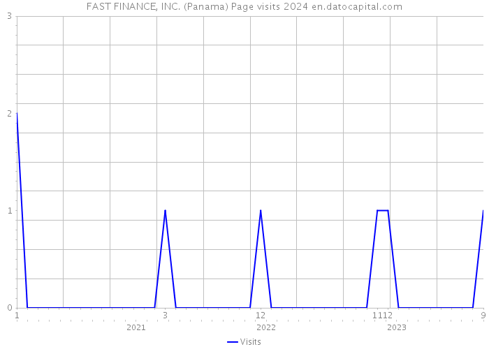 FAST FINANCE, INC. (Panama) Page visits 2024 