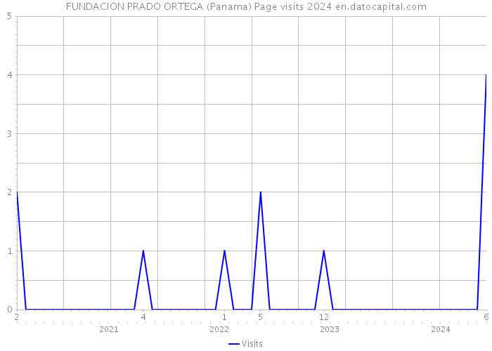 FUNDACION PRADO ORTEGA (Panama) Page visits 2024 