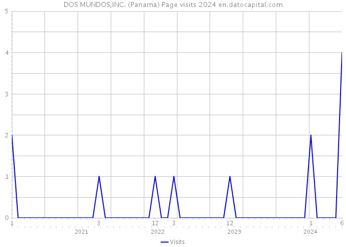 DOS MUNDOS,INC. (Panama) Page visits 2024 