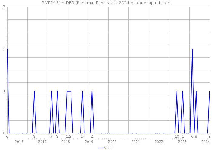 PATSY SNAIDER (Panama) Page visits 2024 