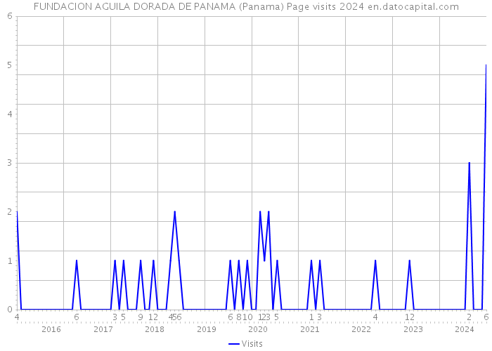 FUNDACION AGUILA DORADA DE PANAMA (Panama) Page visits 2024 