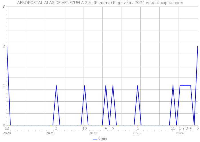 AEROPOSTAL ALAS DE VENEZUELA S.A. (Panama) Page visits 2024 