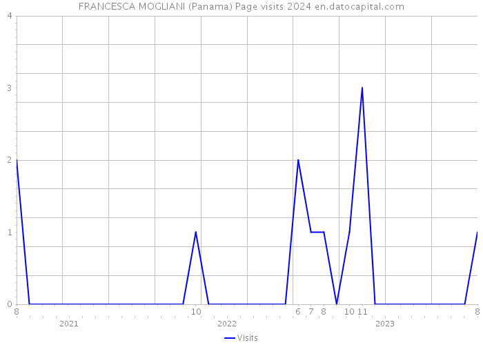 FRANCESCA MOGLIANI (Panama) Page visits 2024 