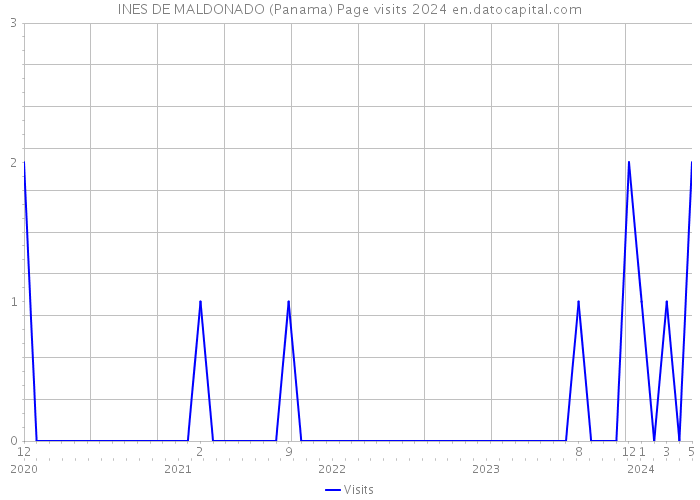 INES DE MALDONADO (Panama) Page visits 2024 