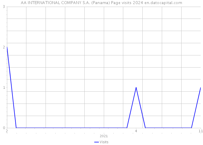 AA INTERNATIONAL COMPANY S.A. (Panama) Page visits 2024 