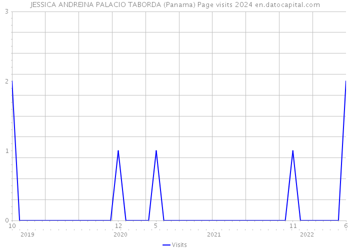 JESSICA ANDREINA PALACIO TABORDA (Panama) Page visits 2024 