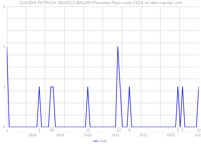 CLAUDIA PATRICIA VELASCO BALLEN (Panama) Page visits 2024 