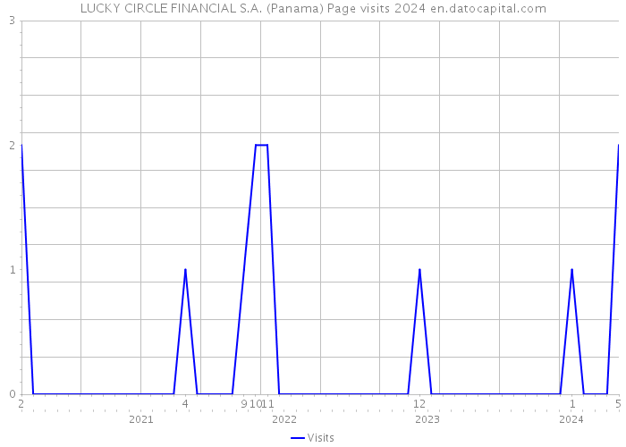 LUCKY CIRCLE FINANCIAL S.A. (Panama) Page visits 2024 
