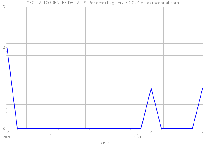 CECILIA TORRENTES DE TATIS (Panama) Page visits 2024 